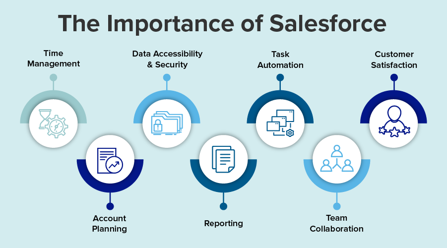 The Importance of Salesforce and Its Career Scope - Skillstone